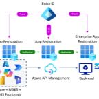 Overview of trust relationship between Power Platform, Azure, and SAP configured with Microsoft Entra ID