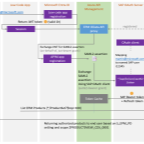 Drawing of authentication flow from consumer app via Azure API Management to SAP using Entra ID