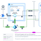 Architecture overview showing integration between Power Platform and SAP services using SSO via Azure API Management